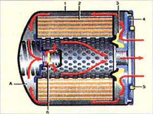 Принцип работы масляного фильтра ваз